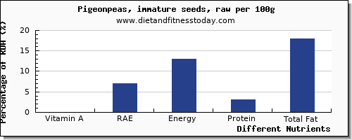 chart to show highest vitamin a, rae in vitamin a in pigeon per 100g